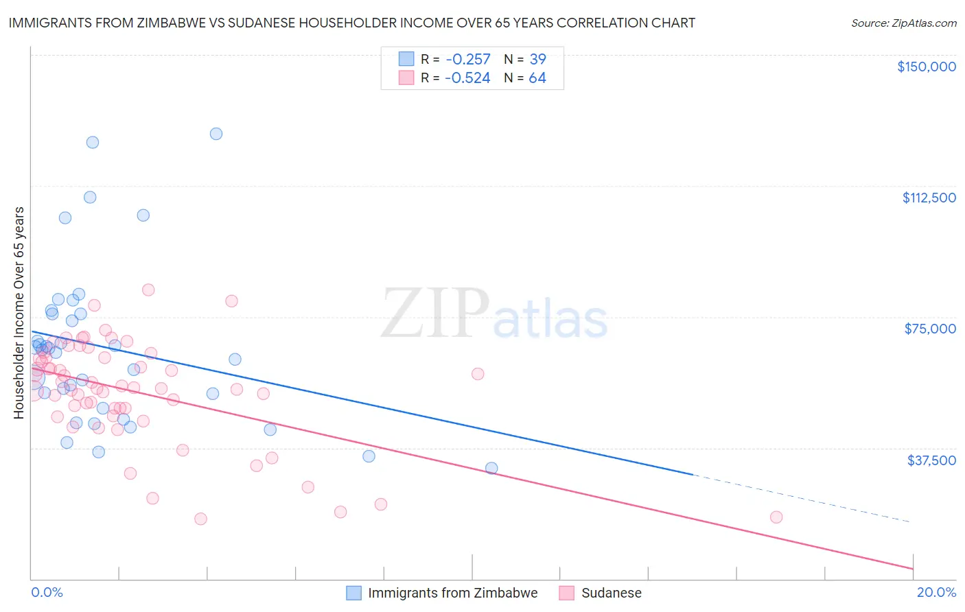 Immigrants from Zimbabwe vs Sudanese Householder Income Over 65 years