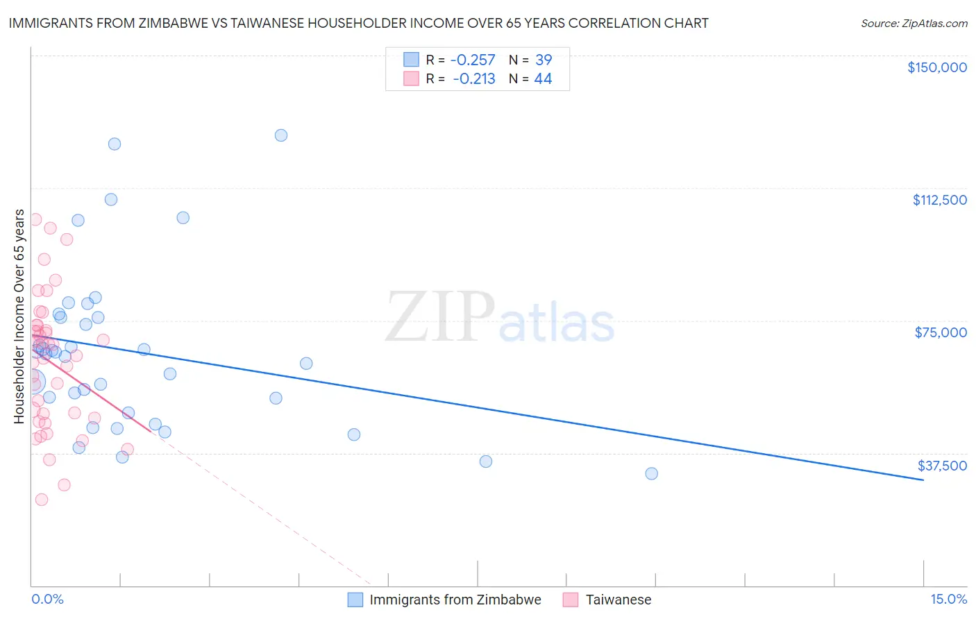 Immigrants from Zimbabwe vs Taiwanese Householder Income Over 65 years