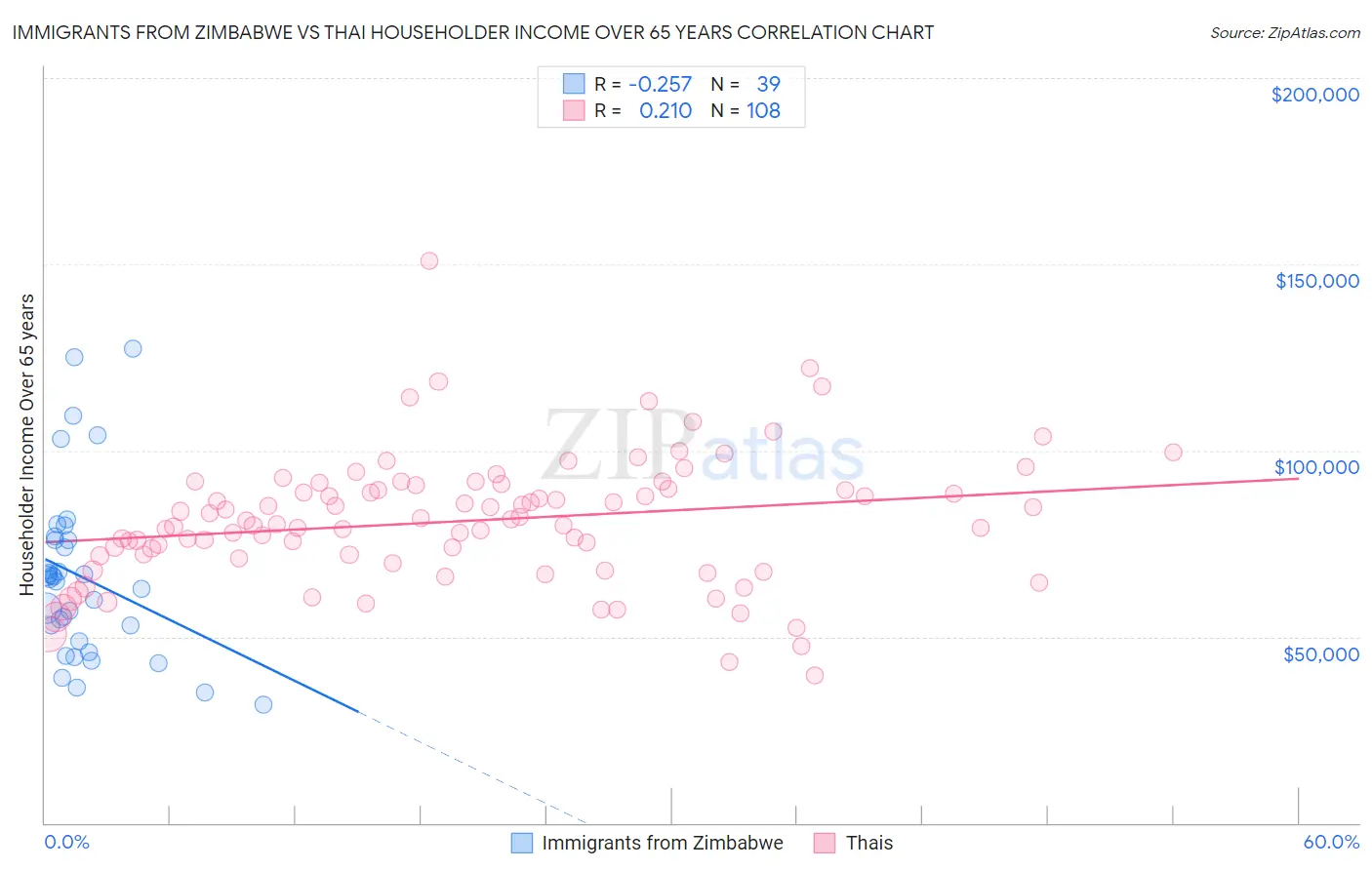 Immigrants from Zimbabwe vs Thai Householder Income Over 65 years