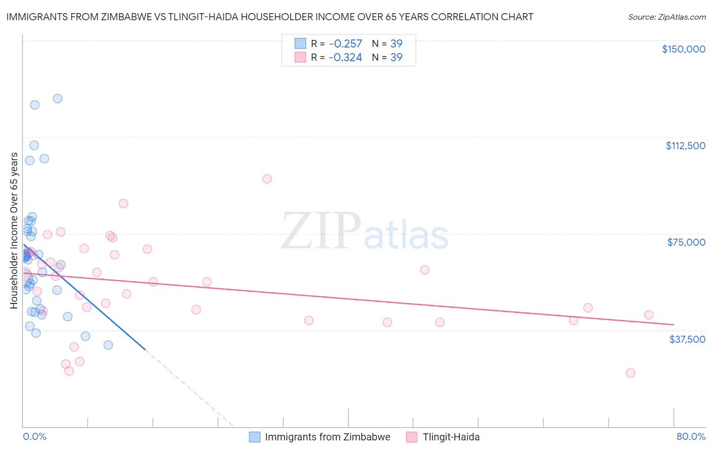Immigrants from Zimbabwe vs Tlingit-Haida Householder Income Over 65 years