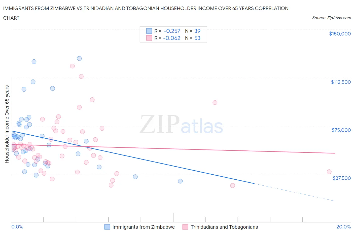 Immigrants from Zimbabwe vs Trinidadian and Tobagonian Householder Income Over 65 years