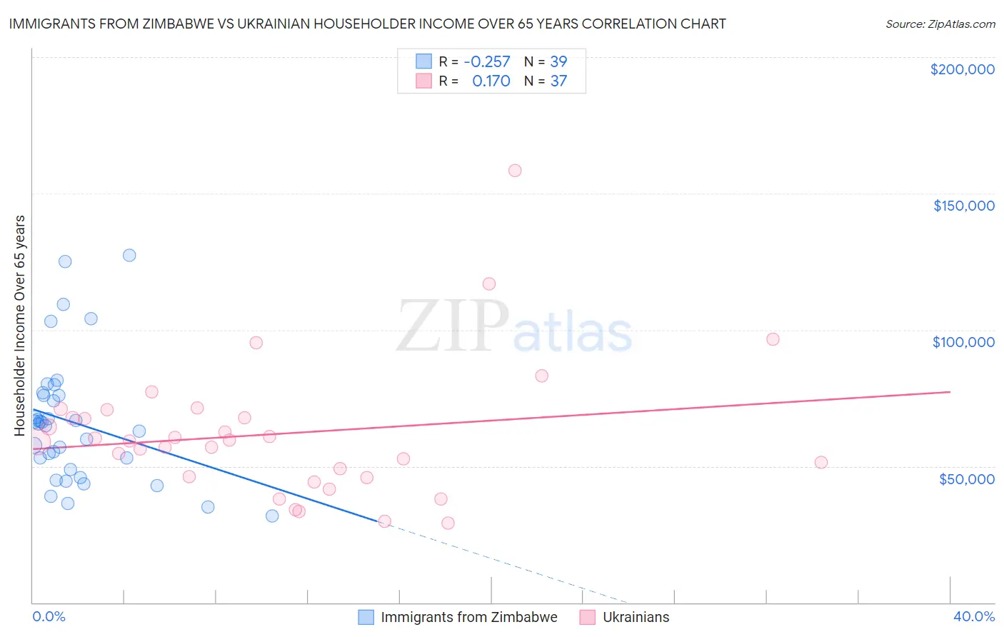Immigrants from Zimbabwe vs Ukrainian Householder Income Over 65 years