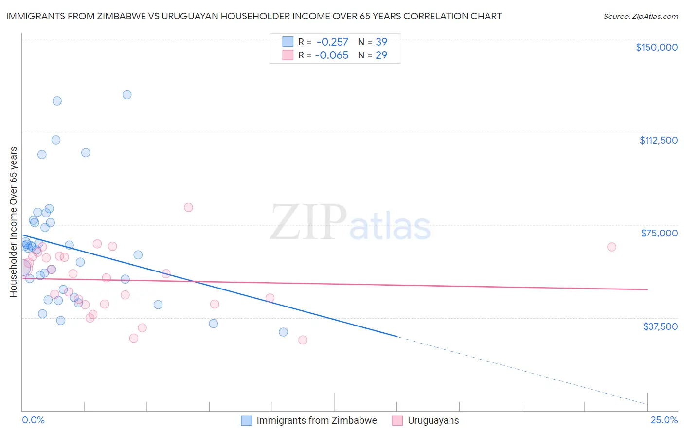 Immigrants from Zimbabwe vs Uruguayan Householder Income Over 65 years