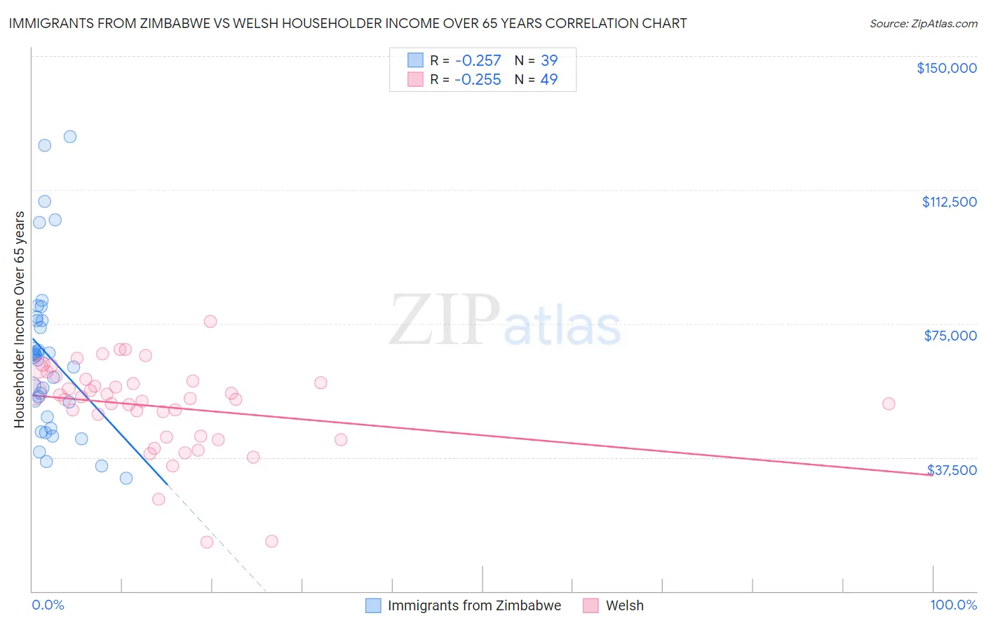 Immigrants from Zimbabwe vs Welsh Householder Income Over 65 years