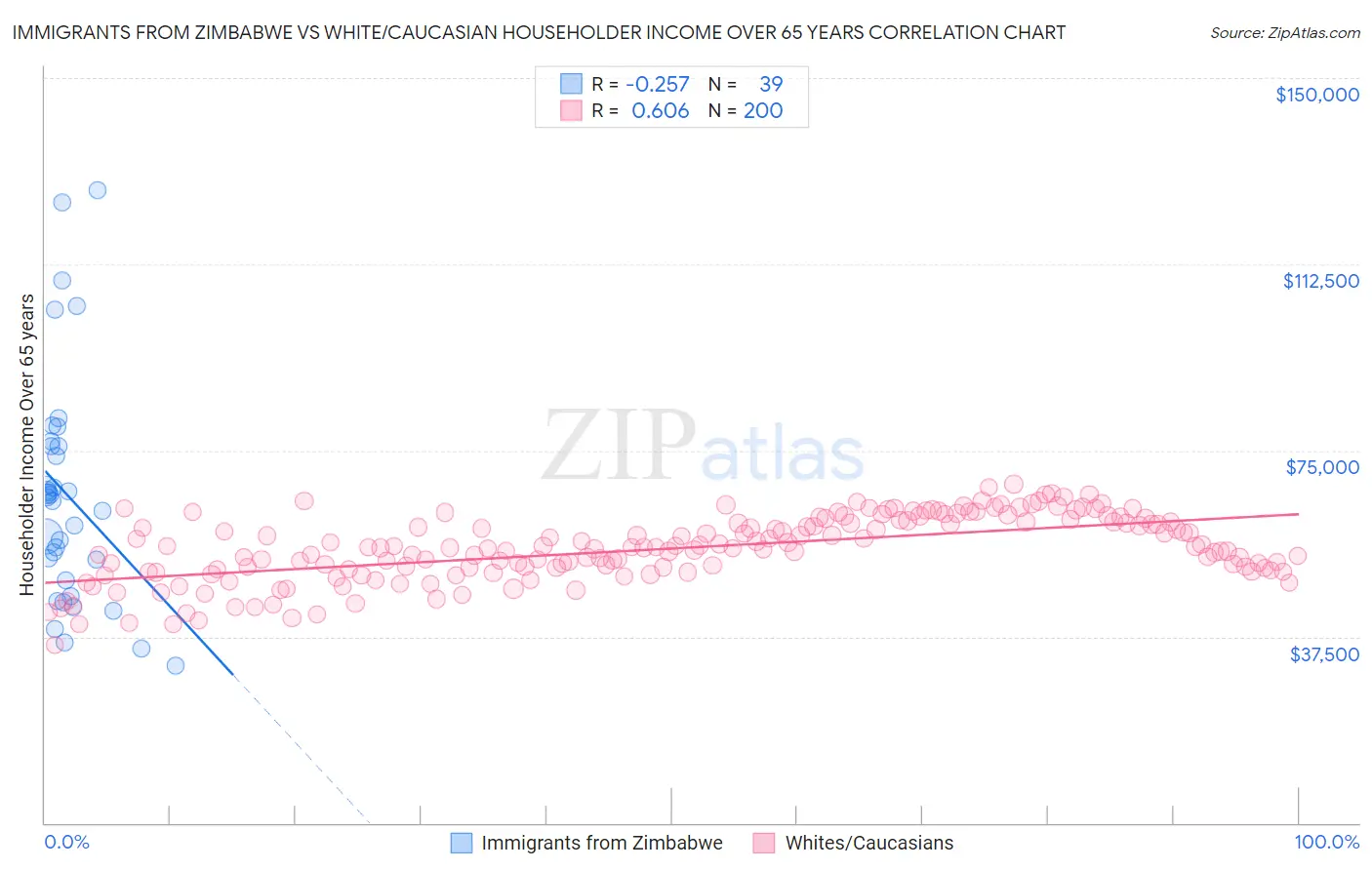 Immigrants from Zimbabwe vs White/Caucasian Householder Income Over 65 years