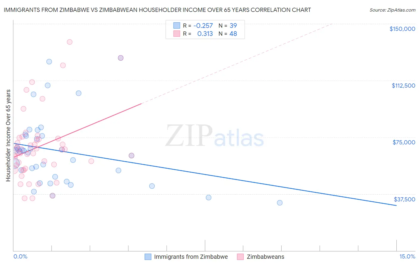 Immigrants from Zimbabwe vs Zimbabwean Householder Income Over 65 years