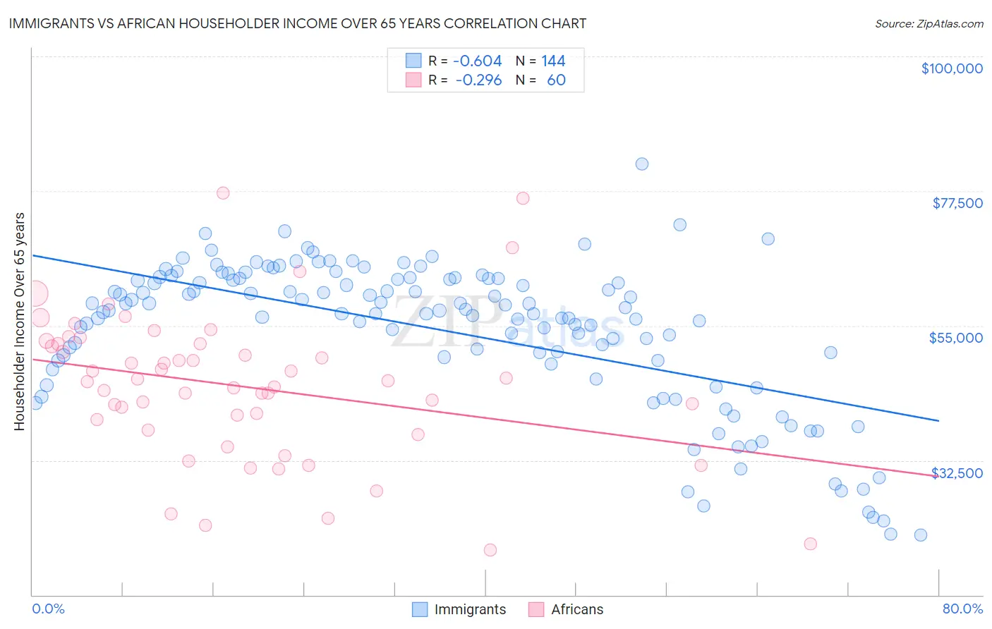 Immigrants vs African Householder Income Over 65 years