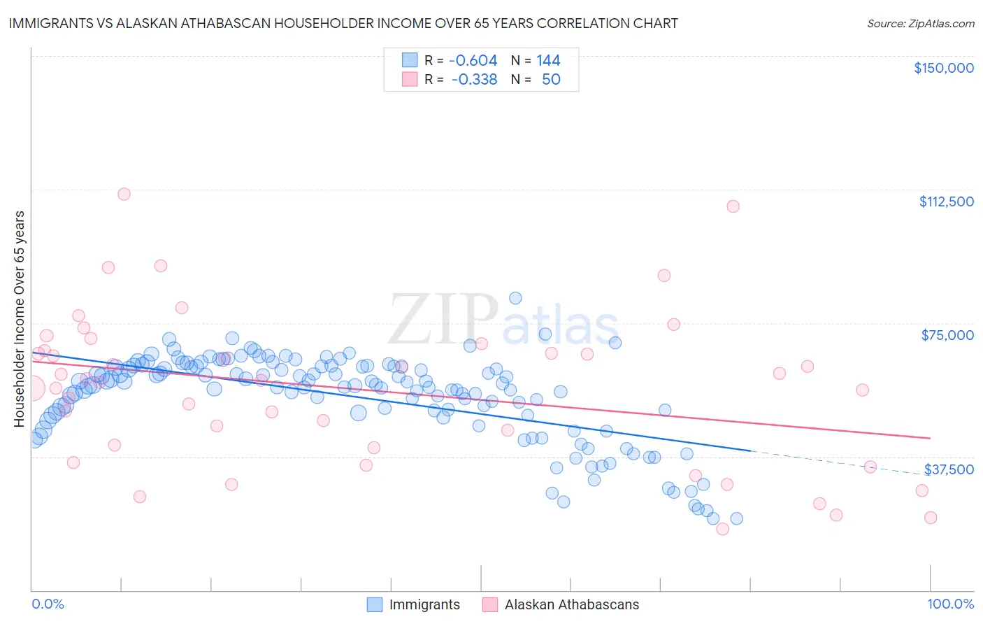 Immigrants vs Alaskan Athabascan Householder Income Over 65 years