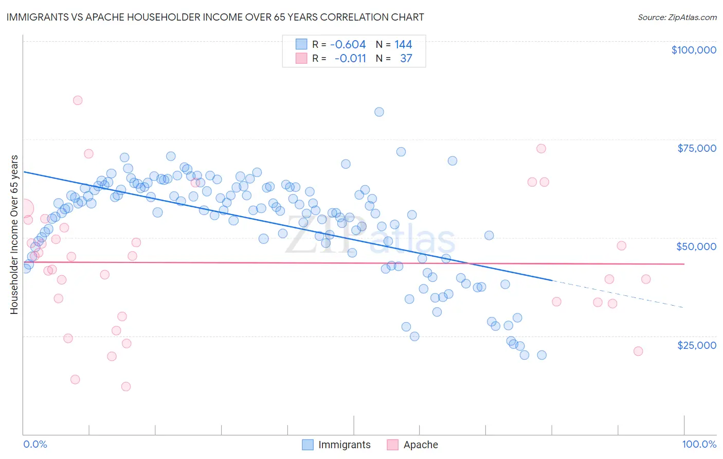 Immigrants vs Apache Householder Income Over 65 years