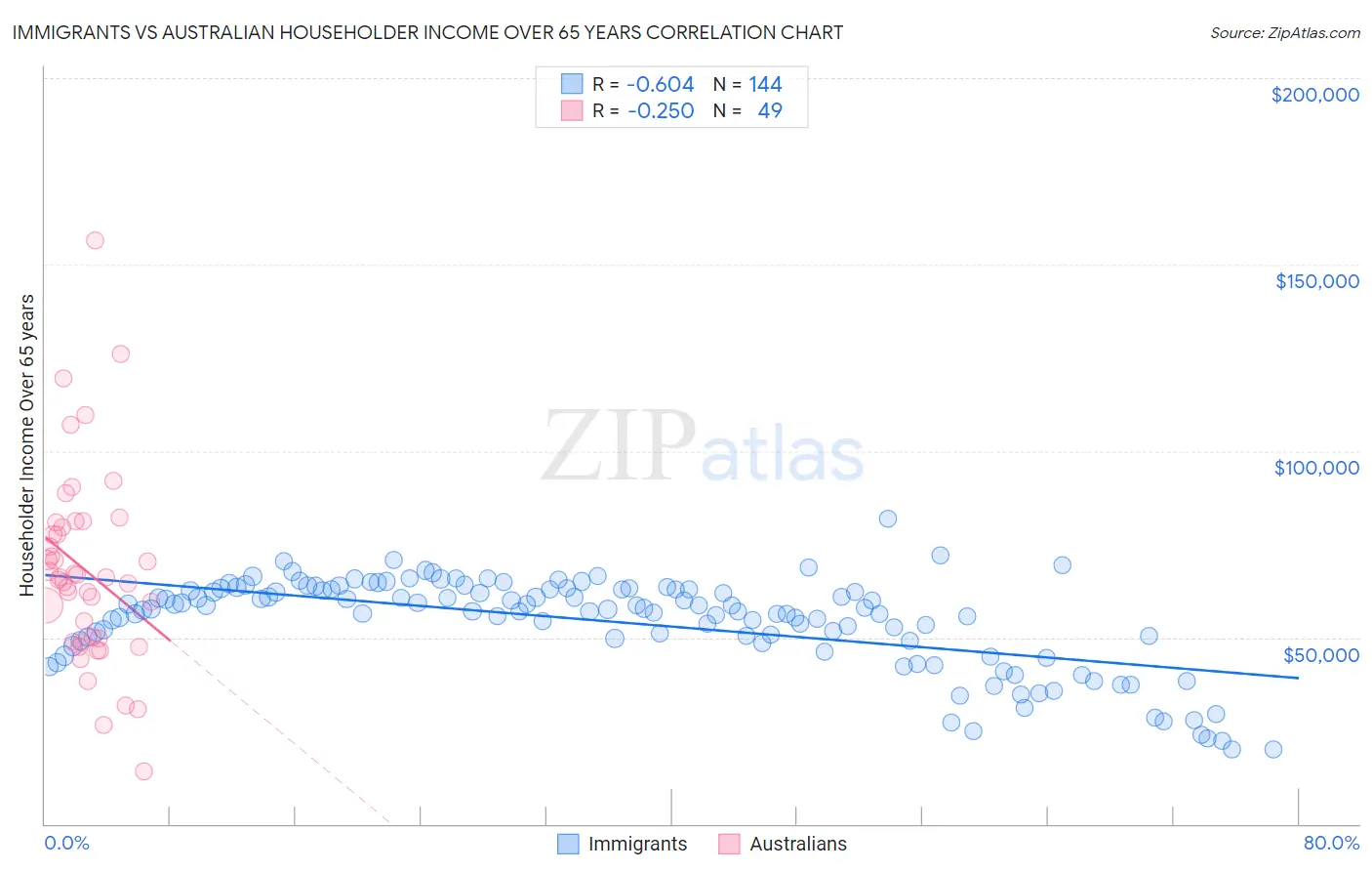 Immigrants vs Australian Householder Income Over 65 years