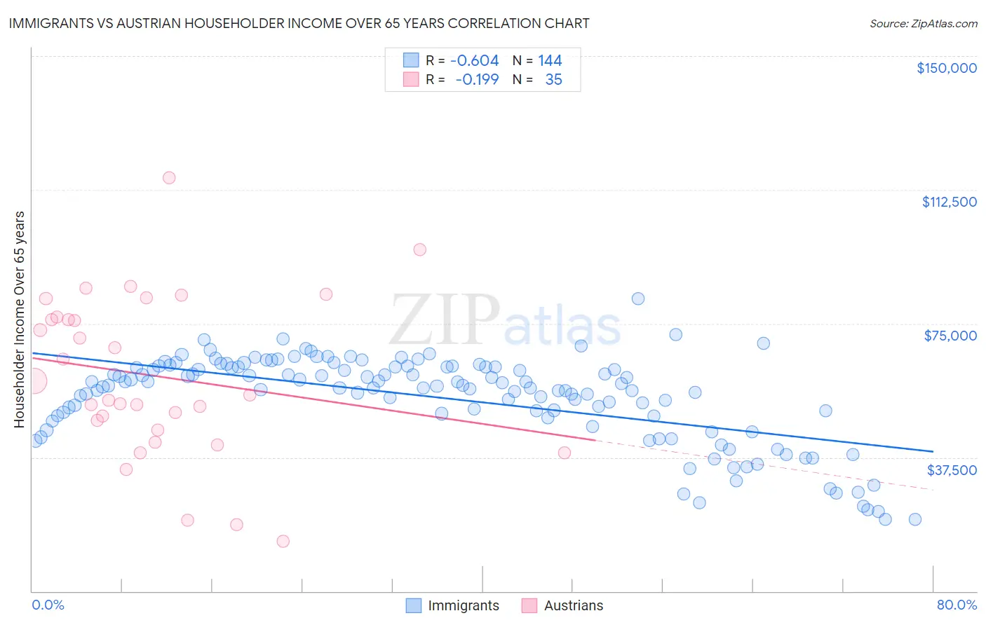 Immigrants vs Austrian Householder Income Over 65 years