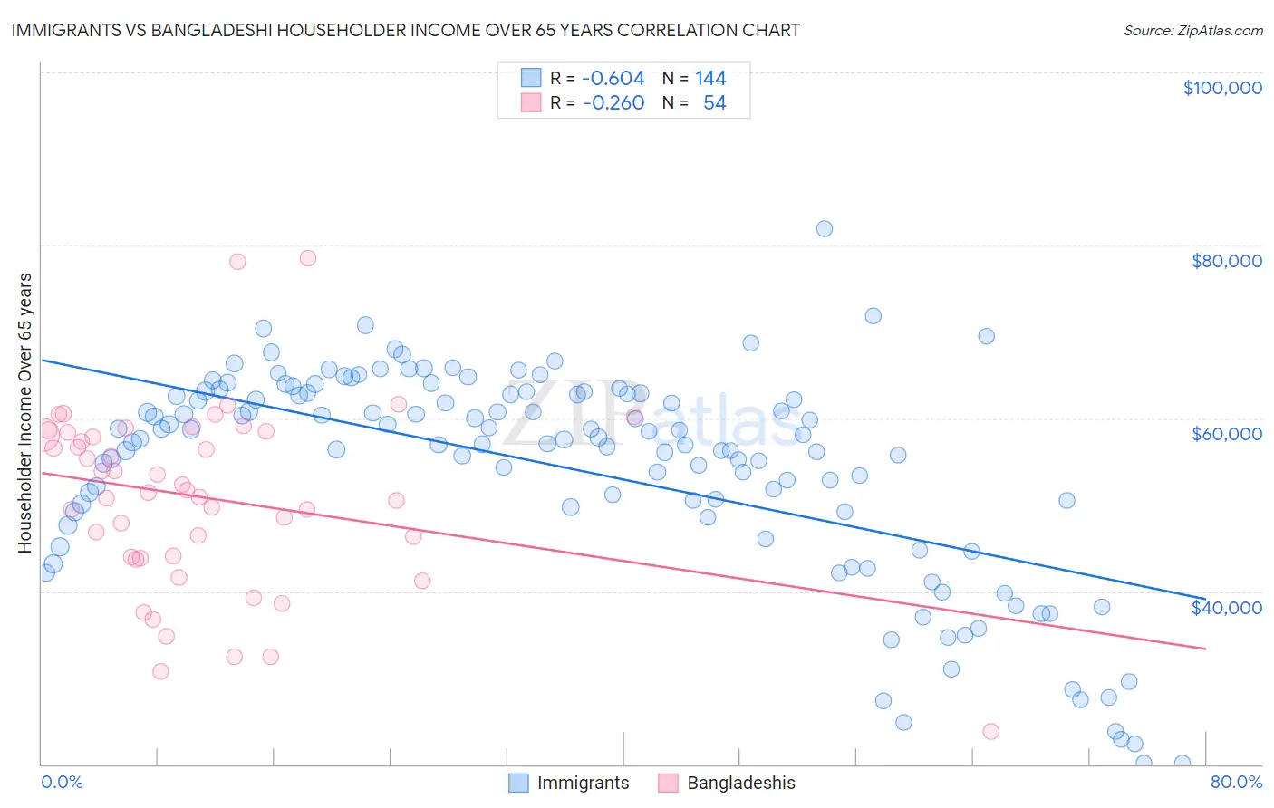 Immigrants vs Bangladeshi Householder Income Over 65 years