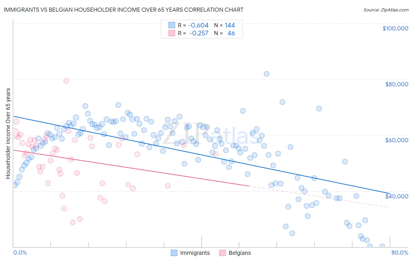 Immigrants vs Belgian Householder Income Over 65 years