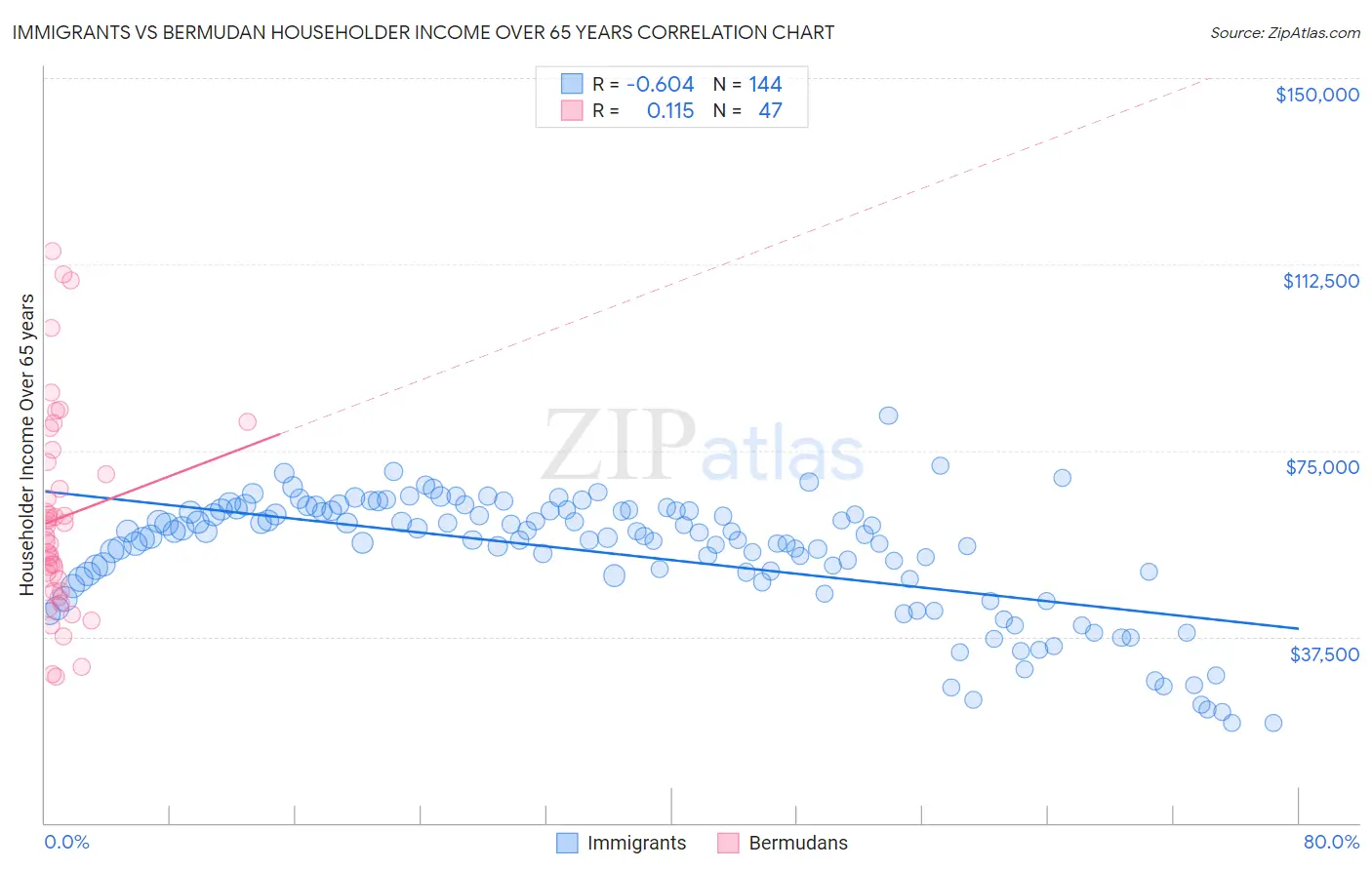 Immigrants vs Bermudan Householder Income Over 65 years