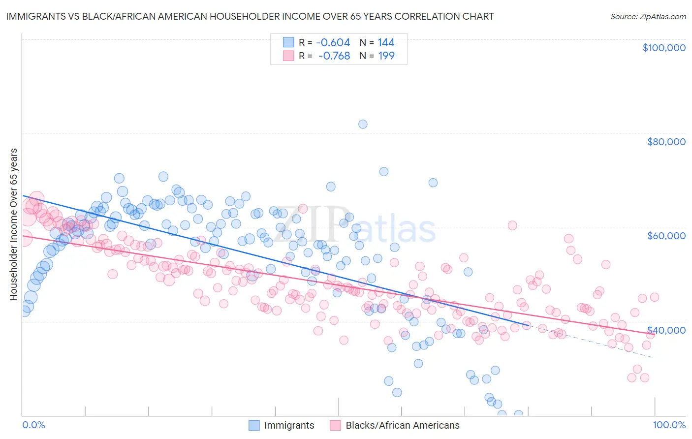 Immigrants vs Black/African American Householder Income Over 65 years