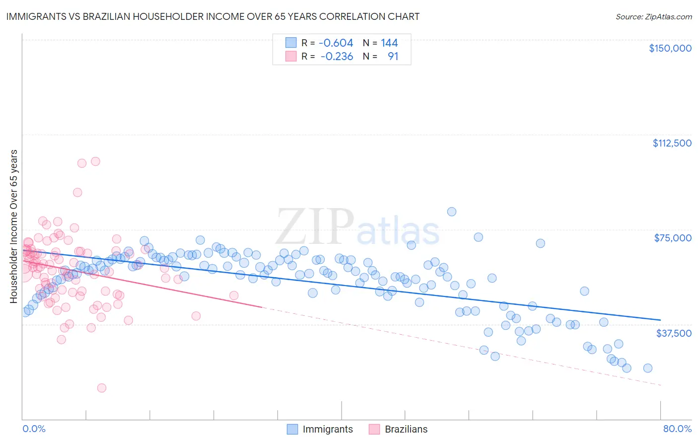 Immigrants vs Brazilian Householder Income Over 65 years