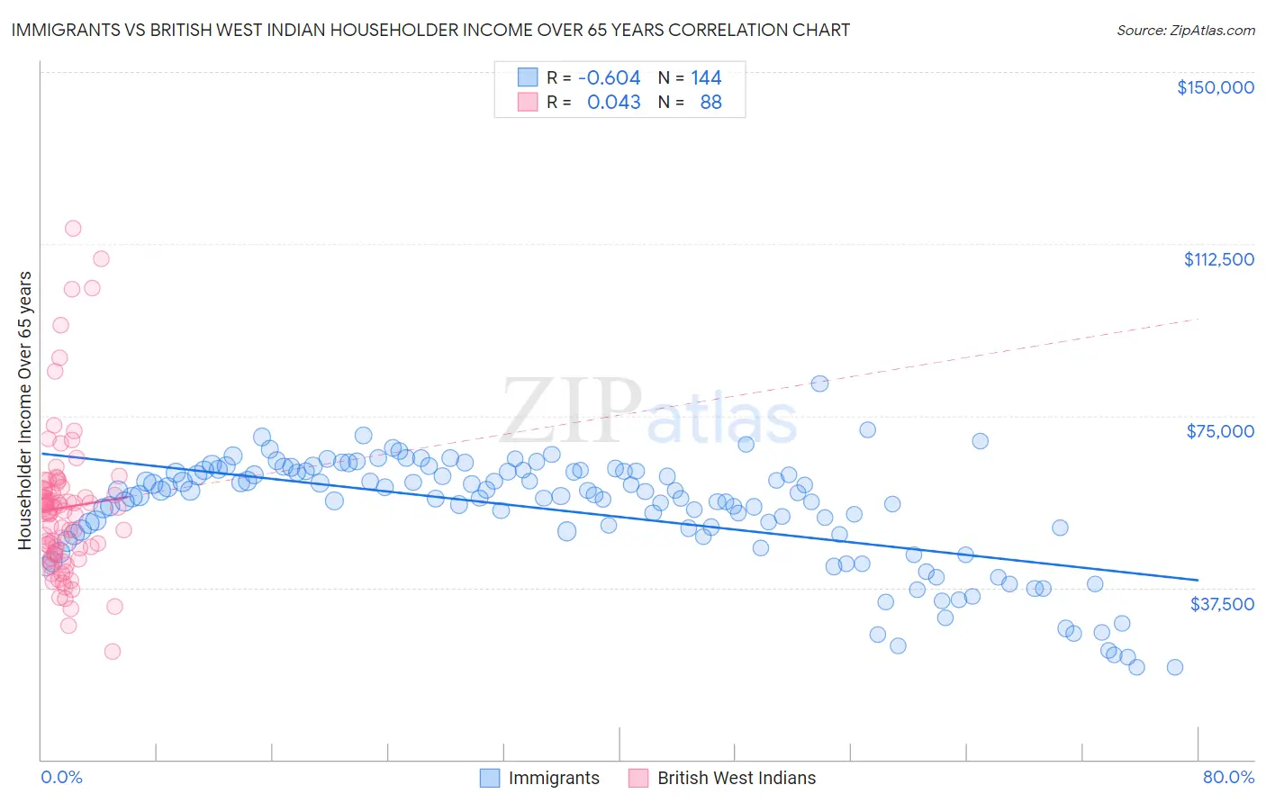 Immigrants vs British West Indian Householder Income Over 65 years