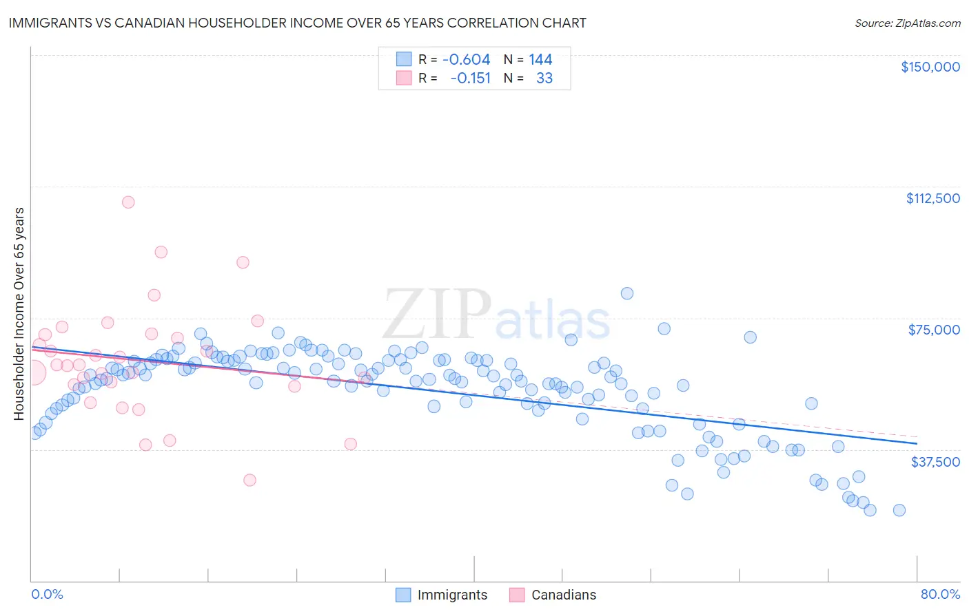 Immigrants vs Canadian Householder Income Over 65 years