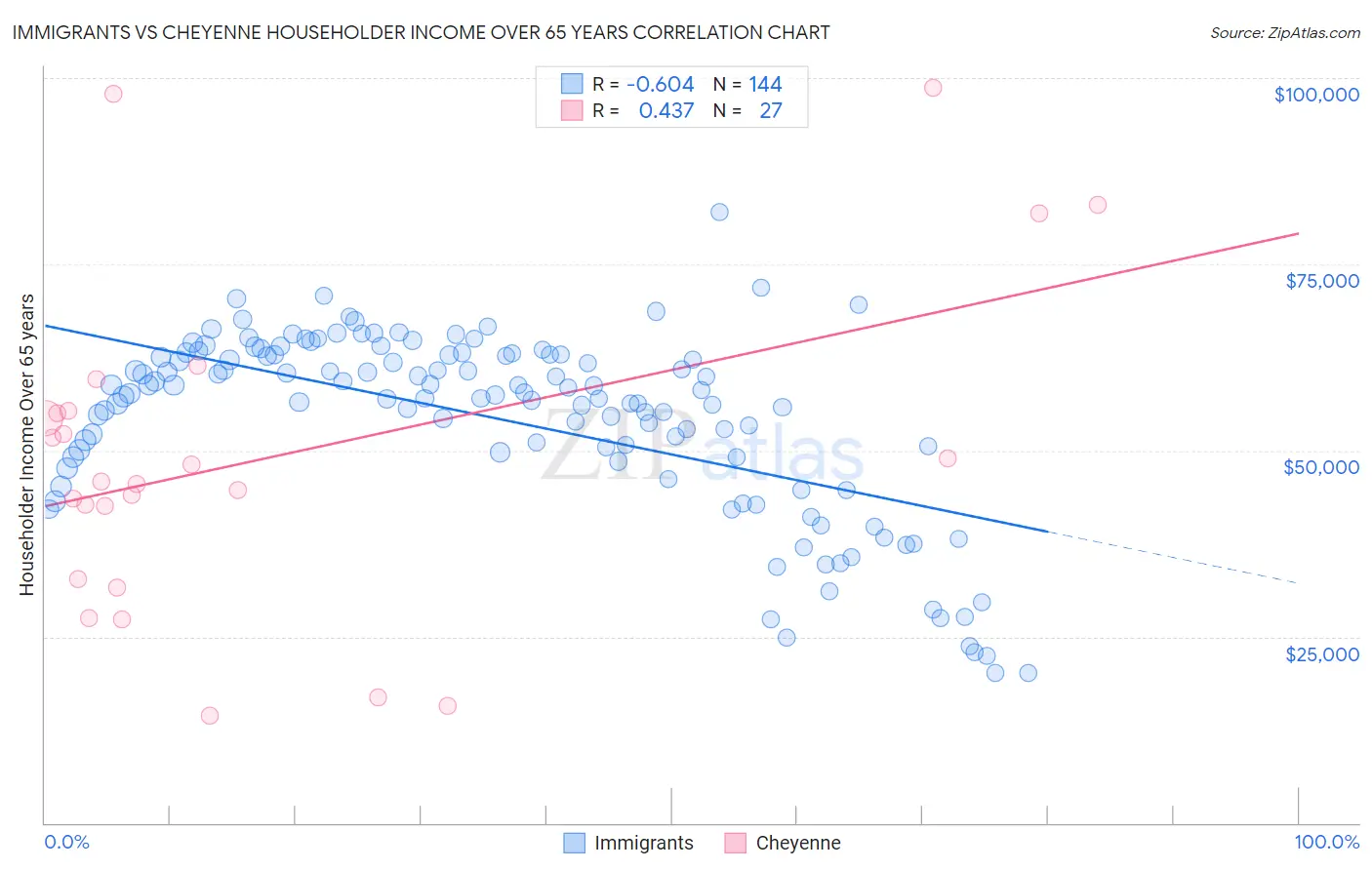 Immigrants vs Cheyenne Householder Income Over 65 years