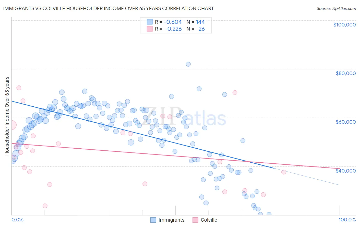 Immigrants vs Colville Householder Income Over 65 years
