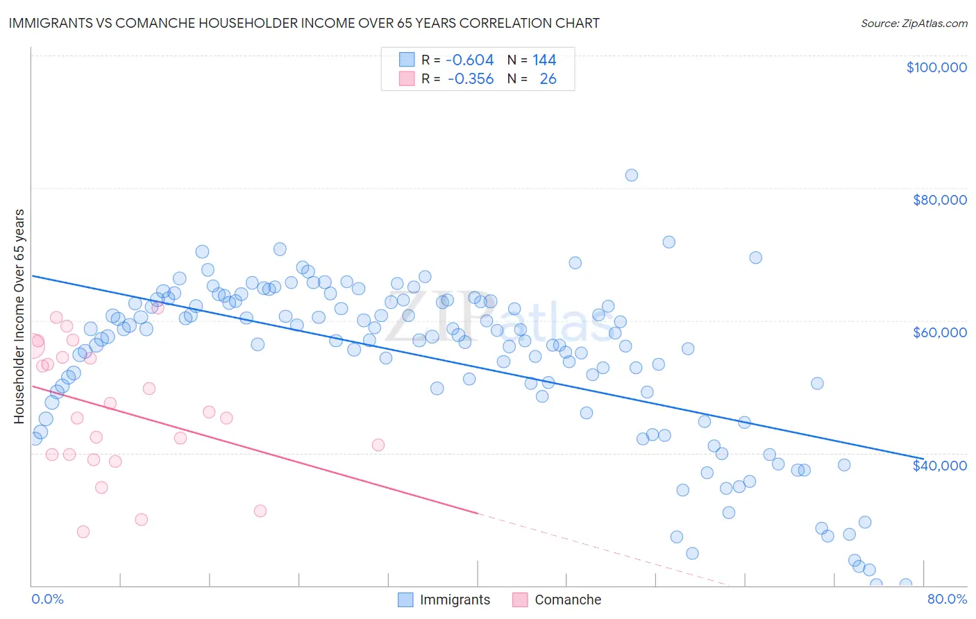 Immigrants vs Comanche Householder Income Over 65 years