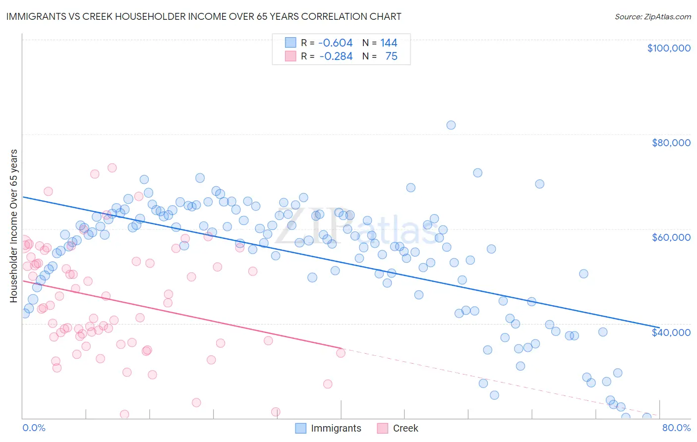Immigrants vs Creek Householder Income Over 65 years