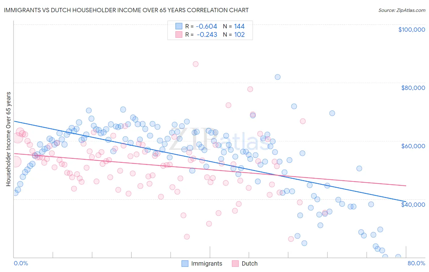 Immigrants vs Dutch Householder Income Over 65 years