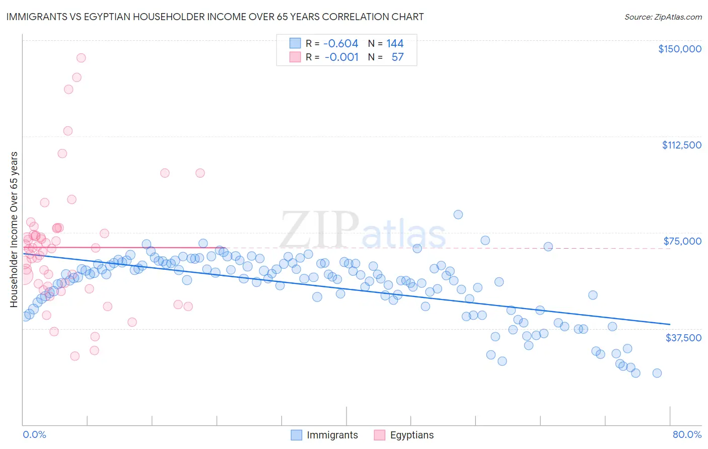 Immigrants vs Egyptian Householder Income Over 65 years