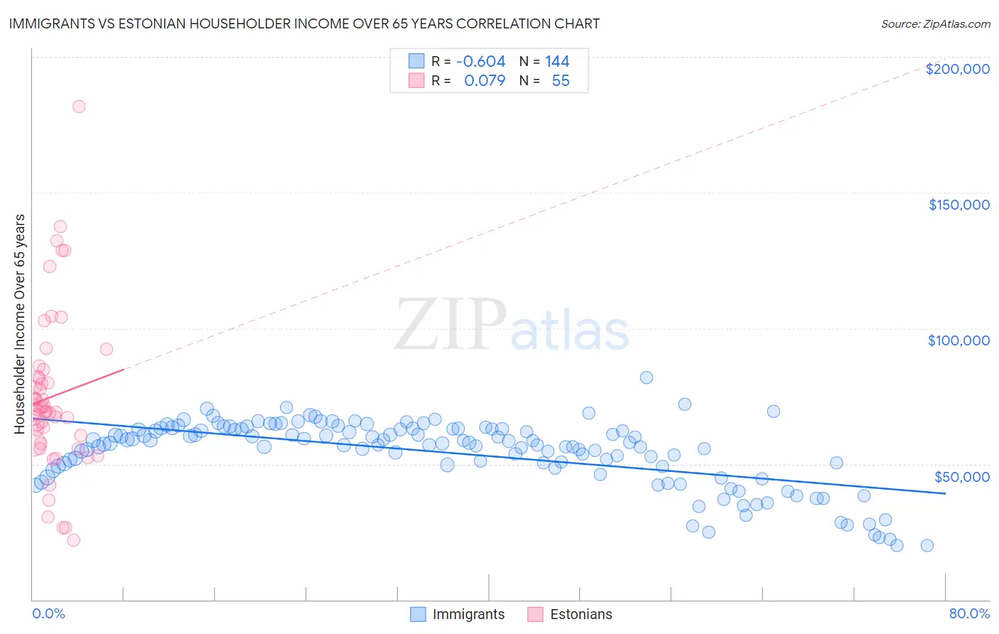 Immigrants vs Estonian Householder Income Over 65 years
