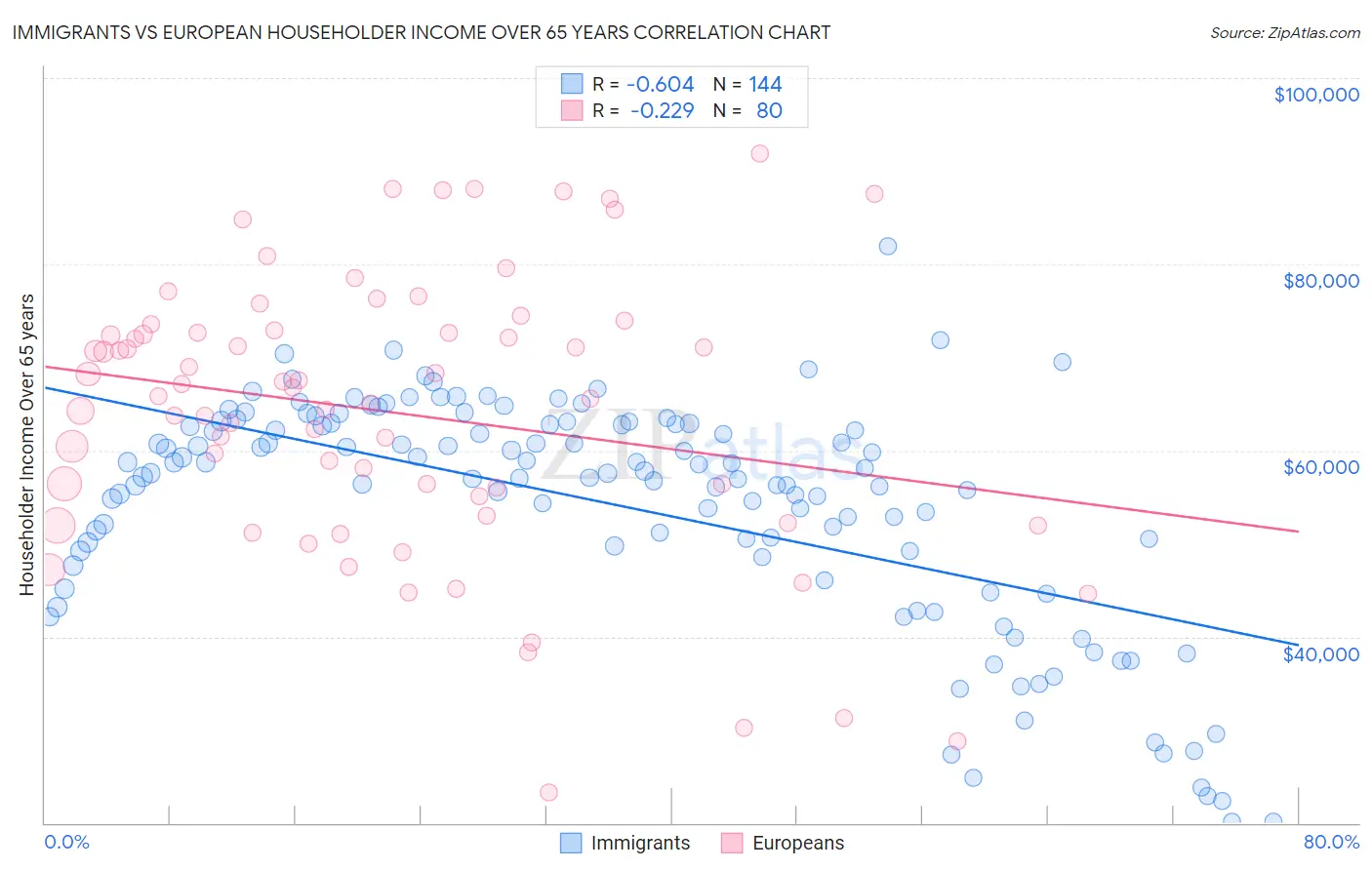 Immigrants vs European Householder Income Over 65 years