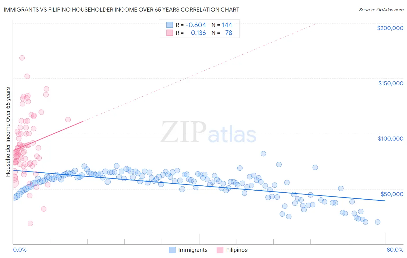 Immigrants vs Filipino Householder Income Over 65 years