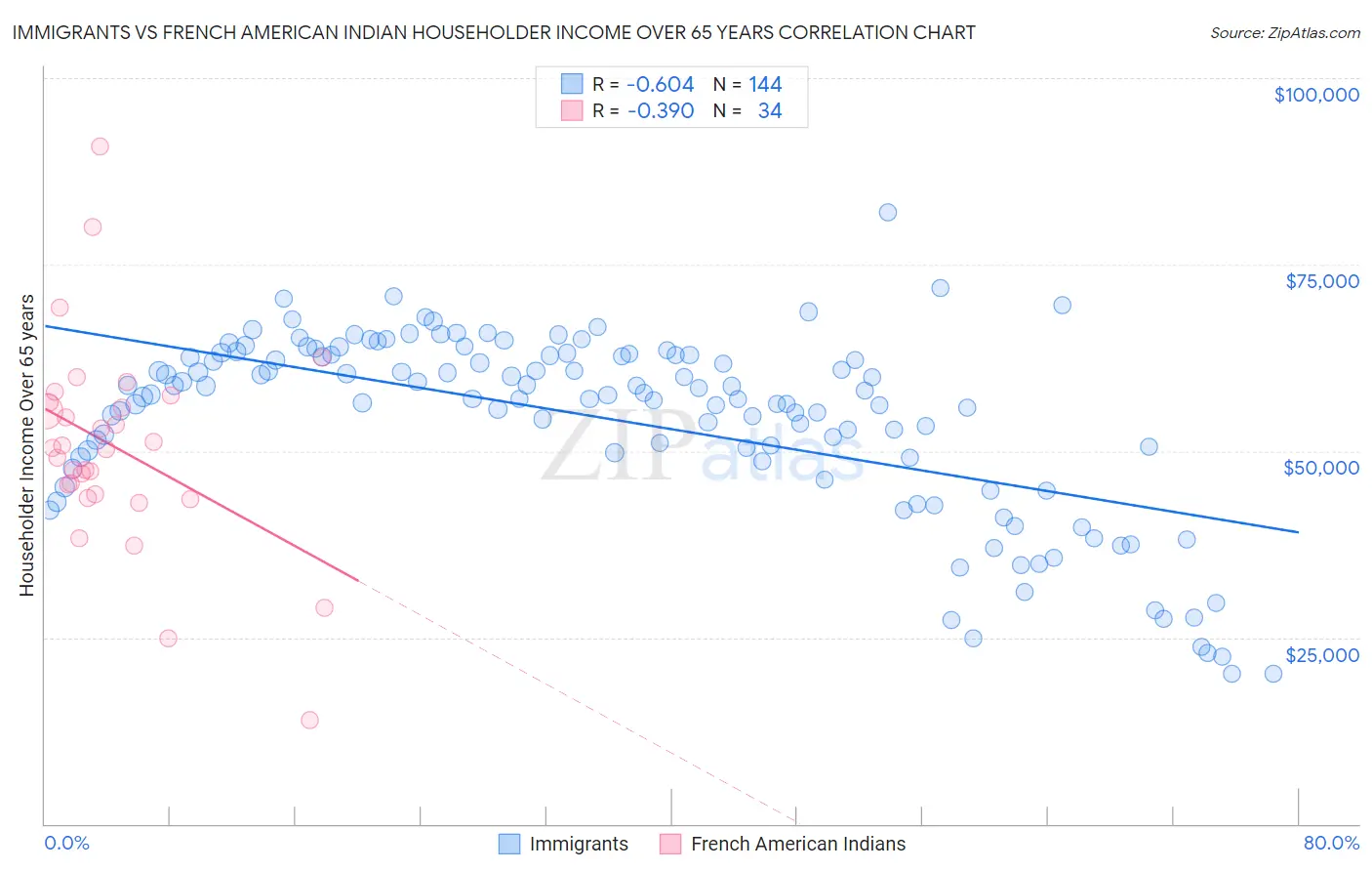 Immigrants vs French American Indian Householder Income Over 65 years