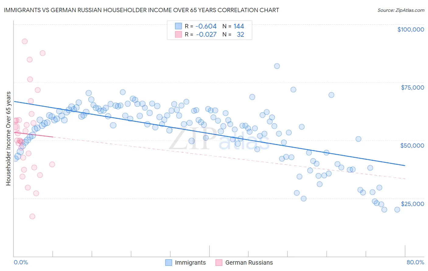 Immigrants vs German Russian Householder Income Over 65 years