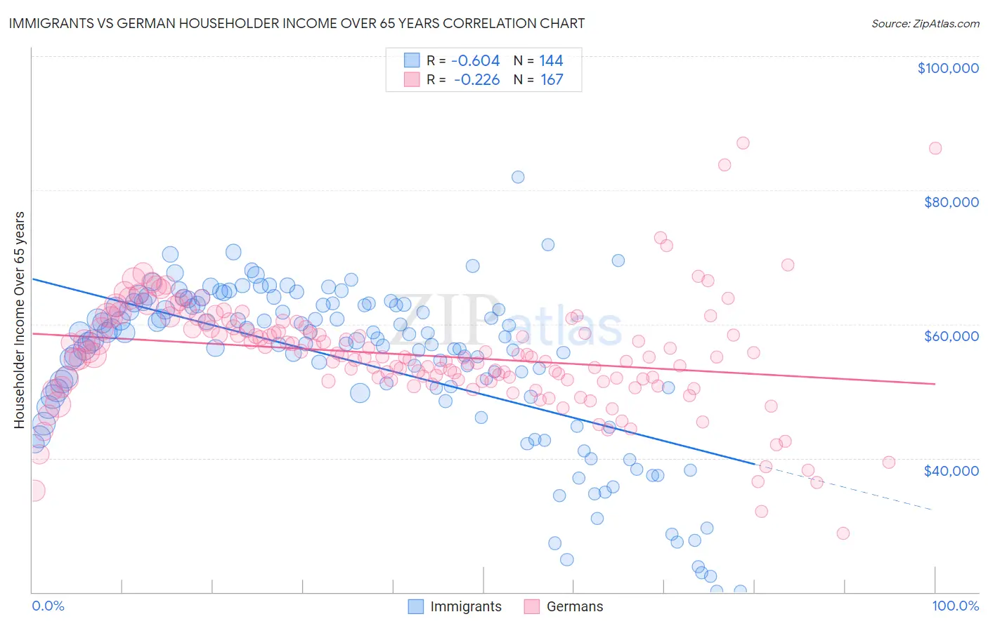 Immigrants vs German Householder Income Over 65 years