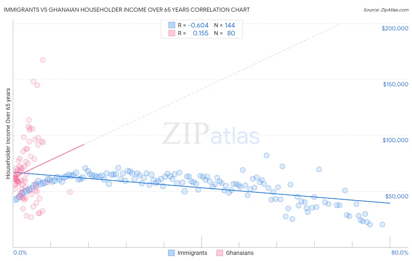 Immigrants vs Ghanaian Householder Income Over 65 years