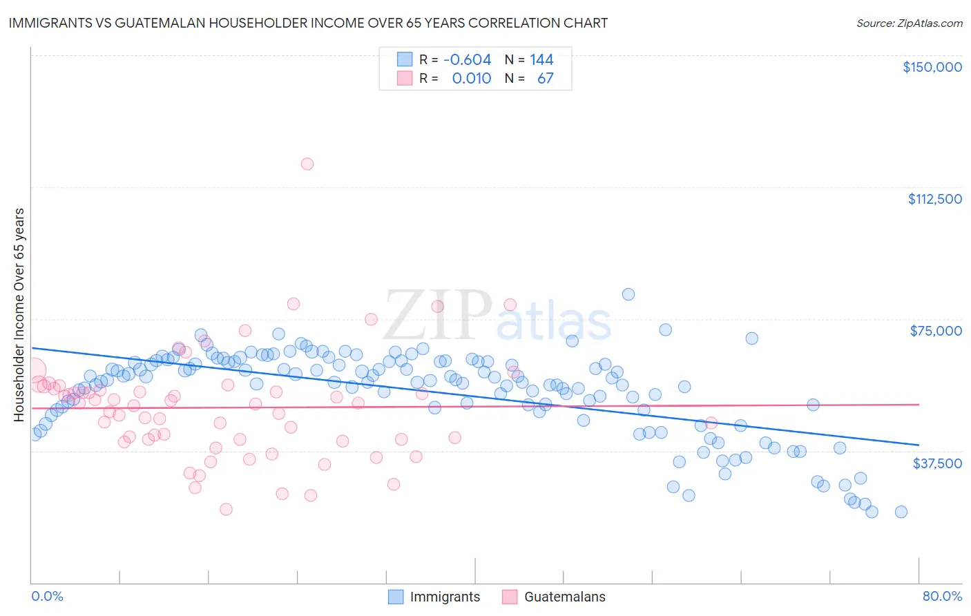 Immigrants vs Guatemalan Householder Income Over 65 years