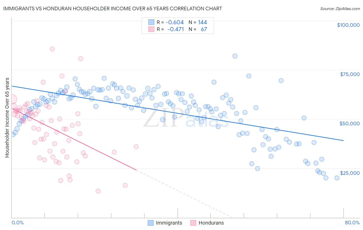 Immigrants vs Honduran Householder Income Over 65 years