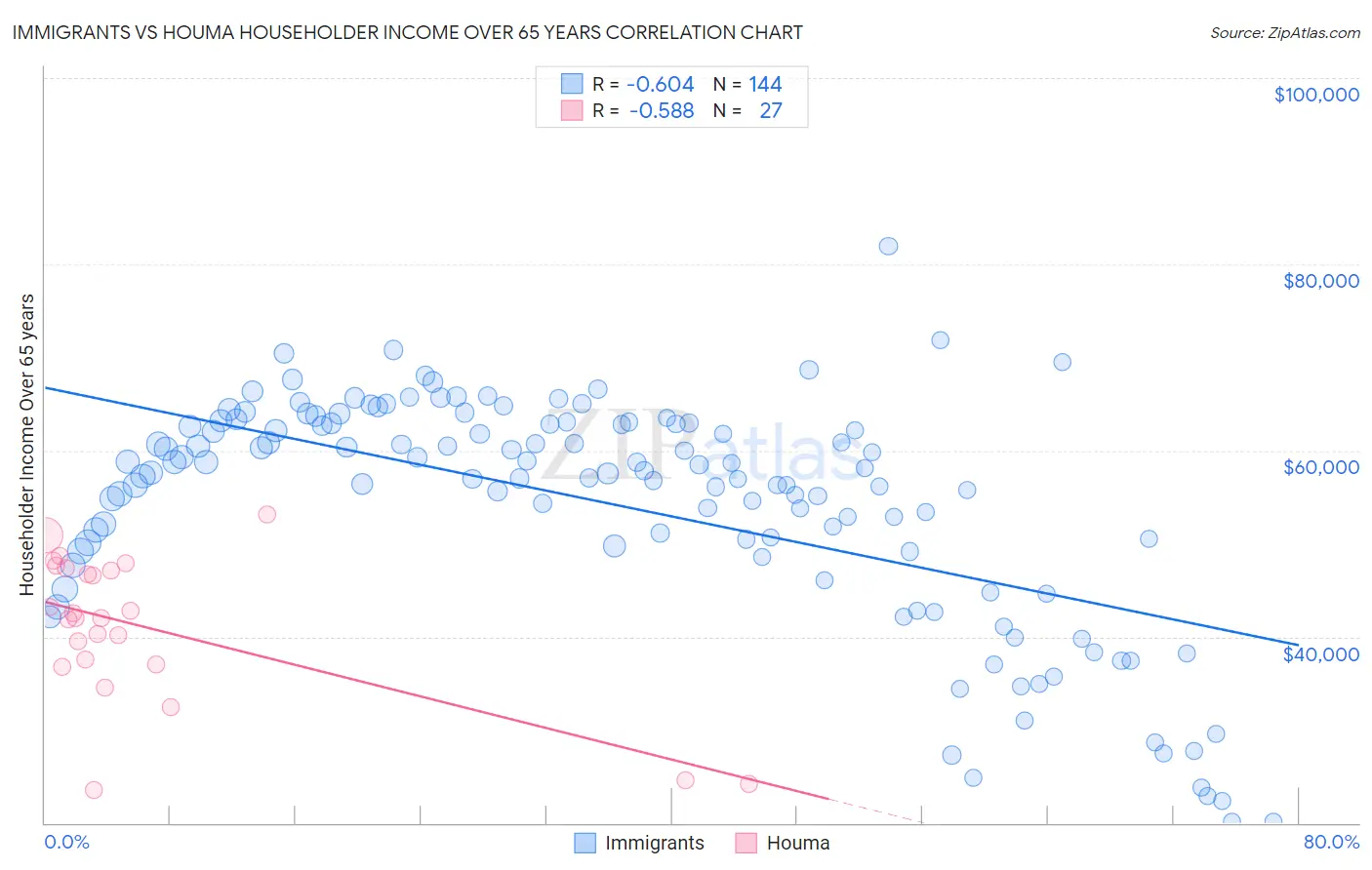 Immigrants vs Houma Householder Income Over 65 years