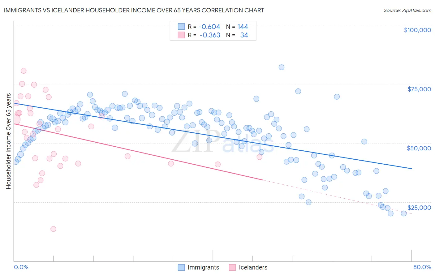 Immigrants vs Icelander Householder Income Over 65 years