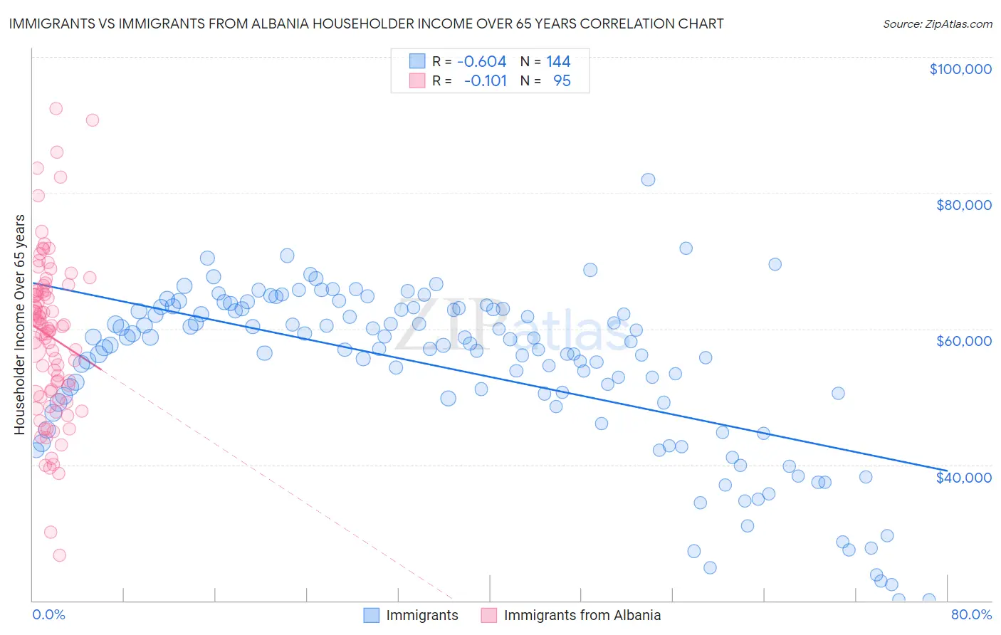 Immigrants vs Immigrants from Albania Householder Income Over 65 years