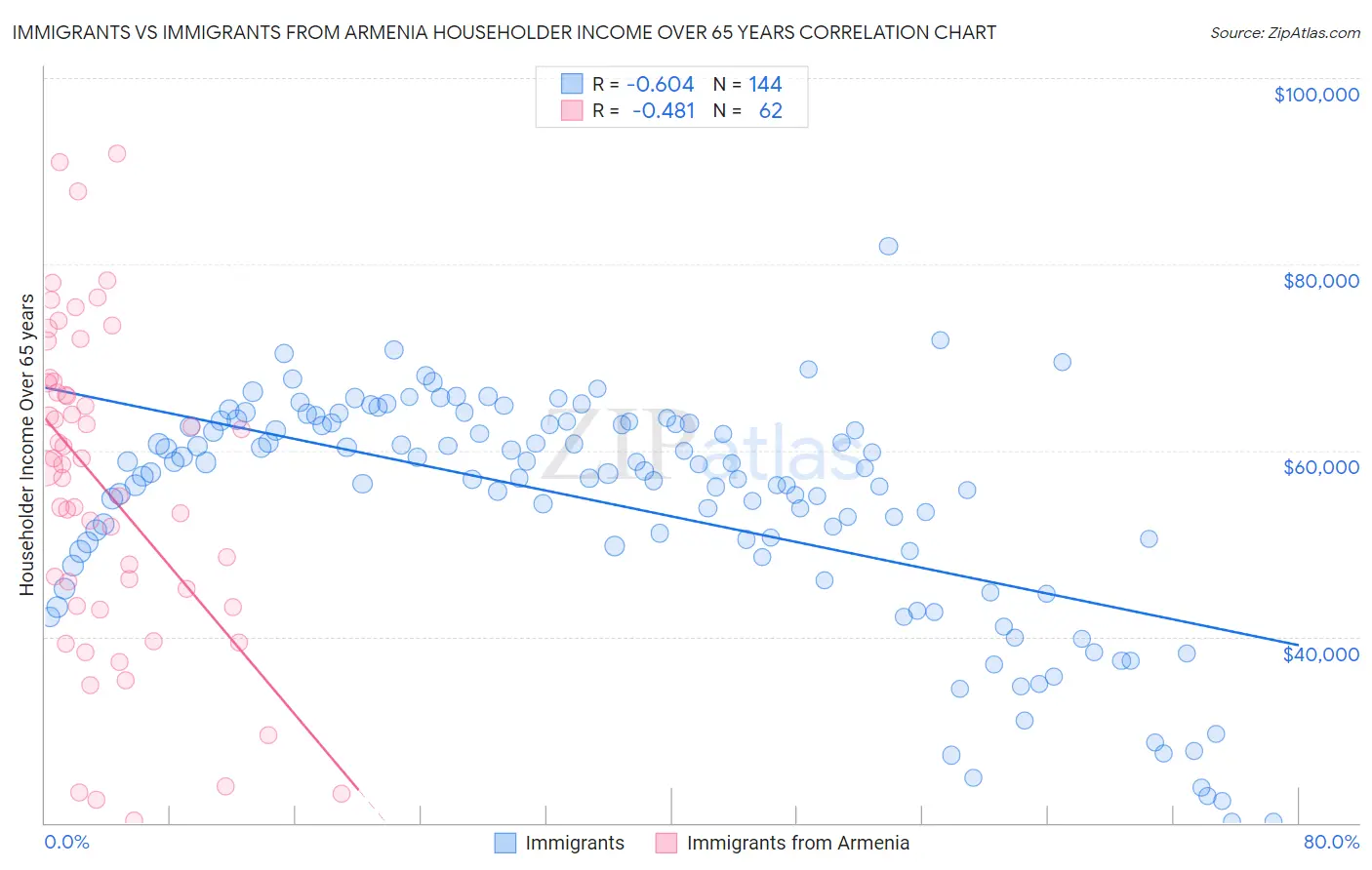 Immigrants vs Immigrants from Armenia Householder Income Over 65 years