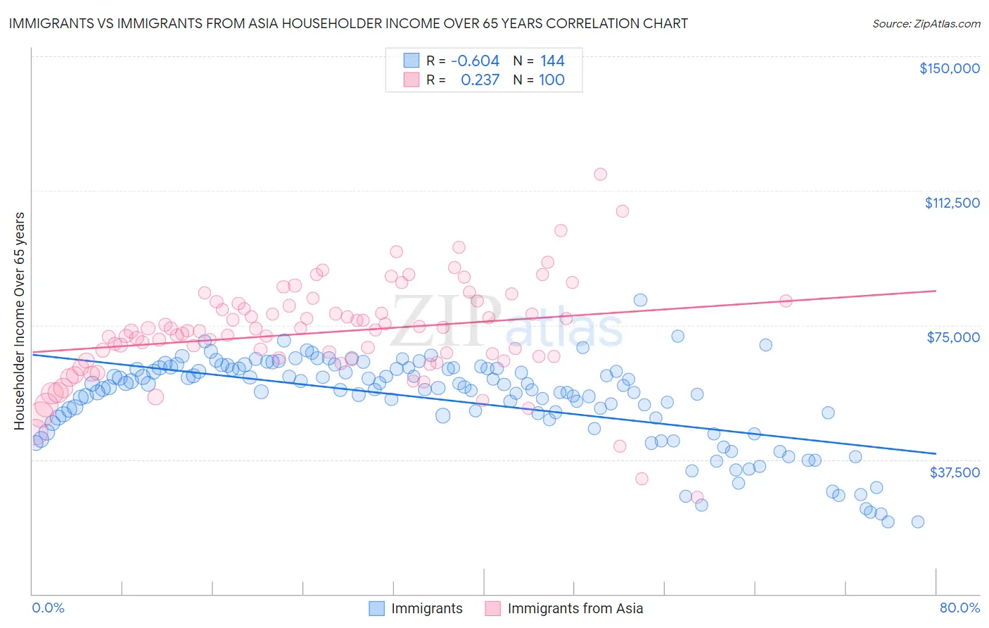 Immigrants vs Immigrants from Asia Householder Income Over 65 years