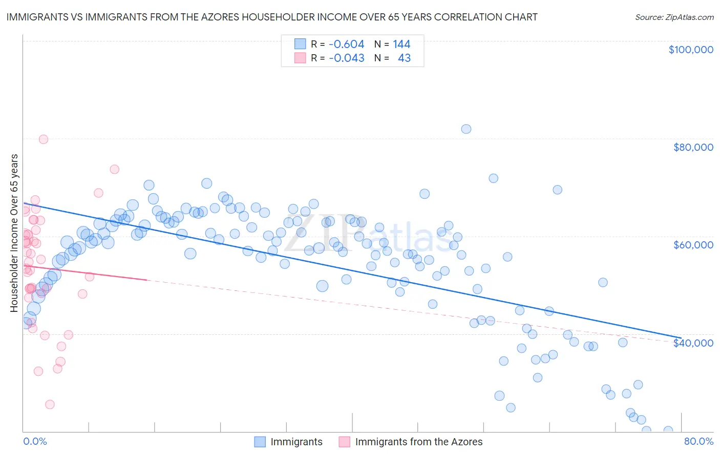 Immigrants vs Immigrants from the Azores Householder Income Over 65 years