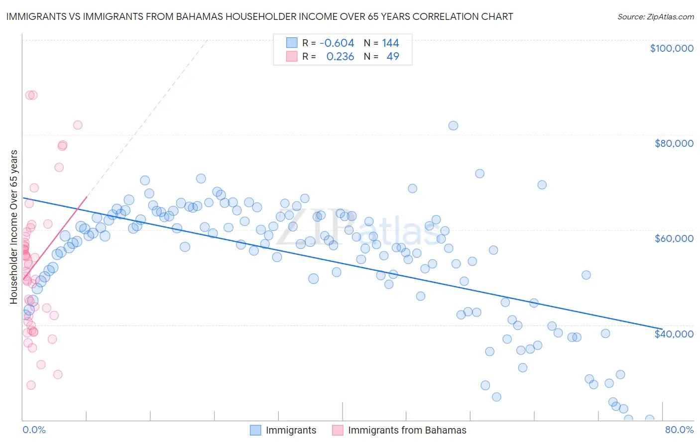 Immigrants vs Immigrants from Bahamas Householder Income Over 65 years