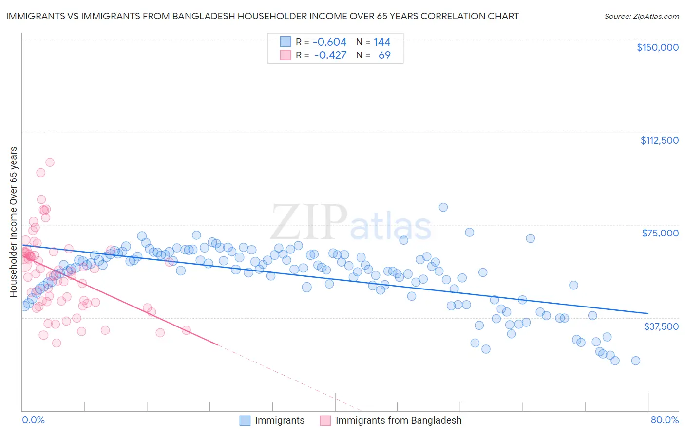 Immigrants vs Immigrants from Bangladesh Householder Income Over 65 years