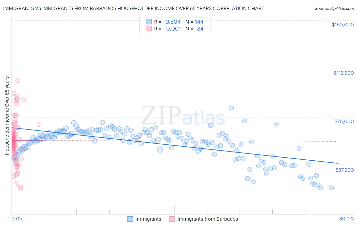 Immigrants vs Immigrants from Barbados Householder Income Over 65 years