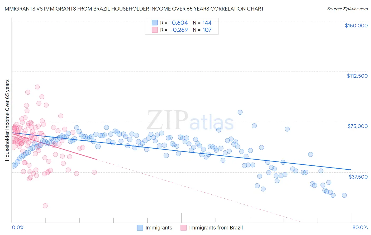 Immigrants vs Immigrants from Brazil Householder Income Over 65 years