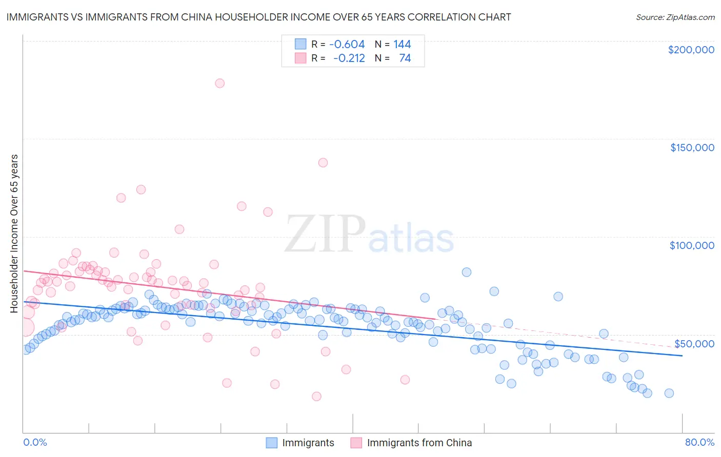 Immigrants vs Immigrants from China Householder Income Over 65 years