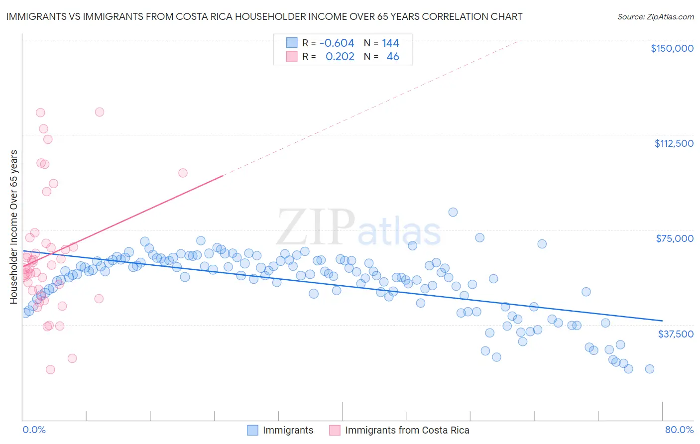 Immigrants vs Immigrants from Costa Rica Householder Income Over 65 years