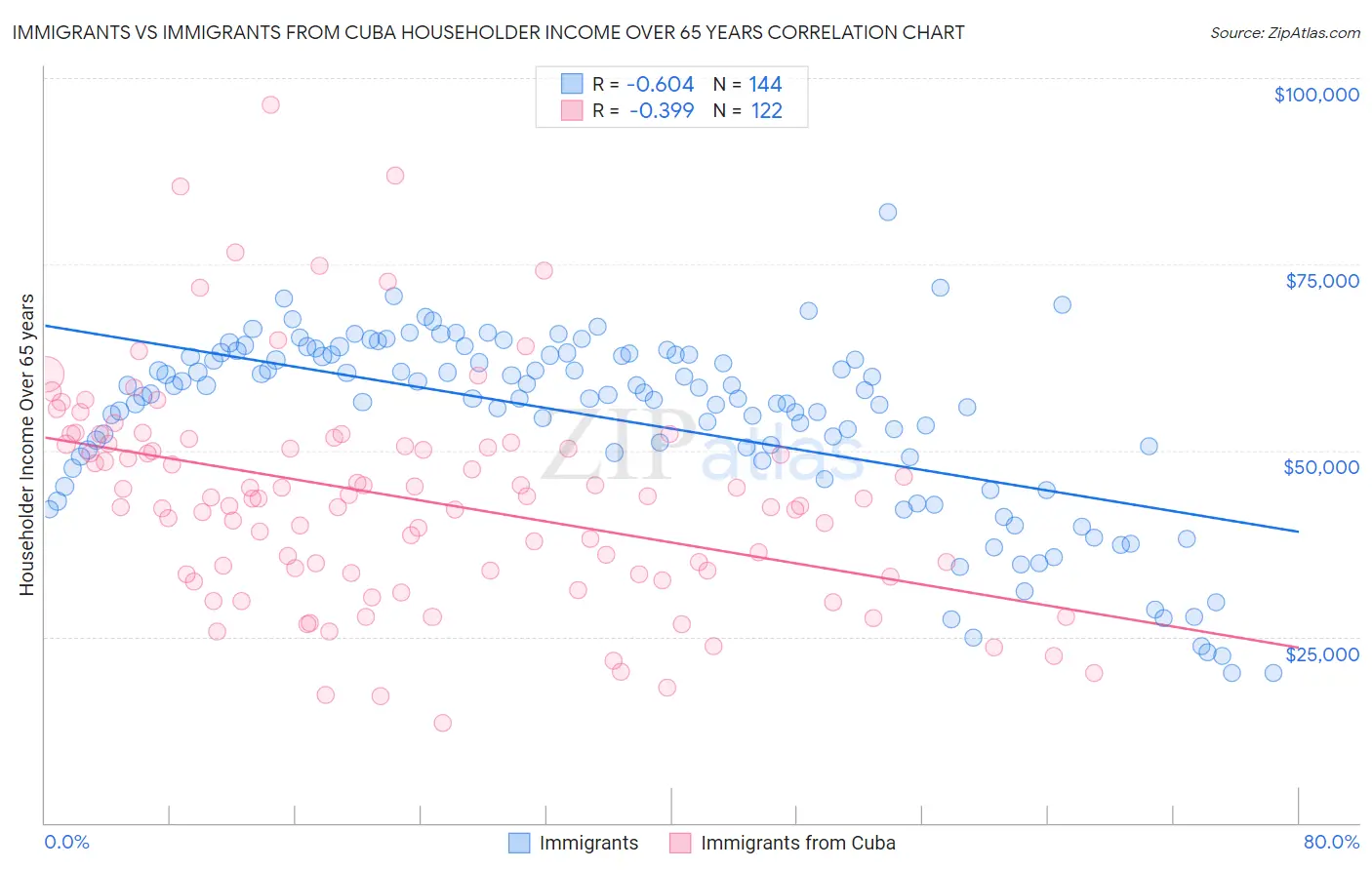 Immigrants vs Immigrants from Cuba Householder Income Over 65 years